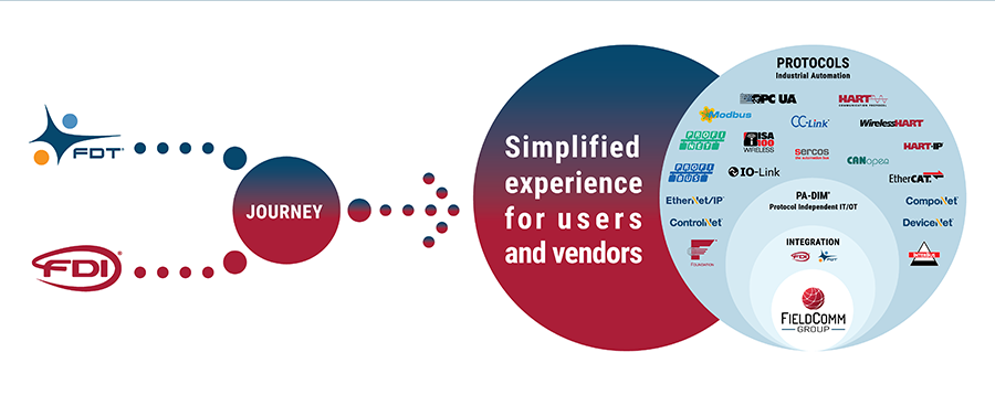 Diagram showing the integration of process and factory automation through unified standards